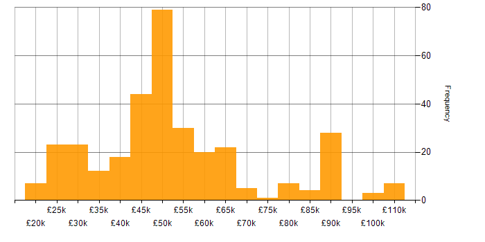 Salary histogram for vSphere in the UK