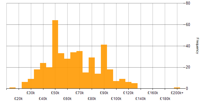 Salary histogram for Vulnerability Management in the UK