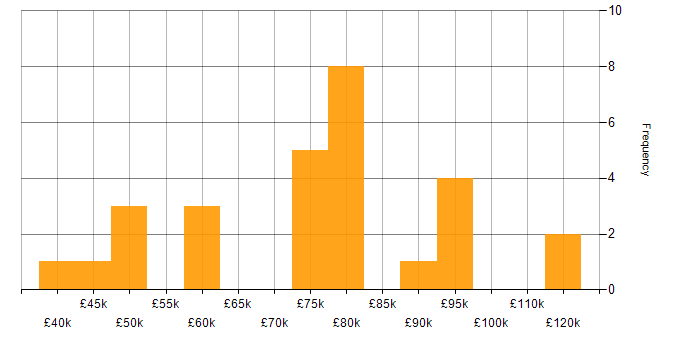 Salary histogram for WebSphere in the UK