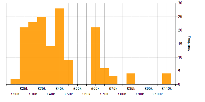 Salary histogram for XenApp in the UK
