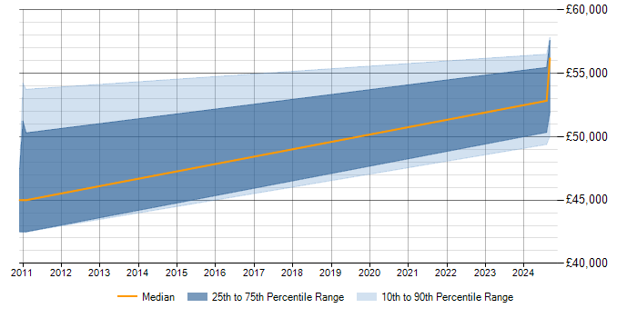 Salary trend for Computer Science Degree in Barking