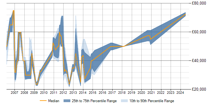 Salary trend for Asterisk PBX in Berkshire