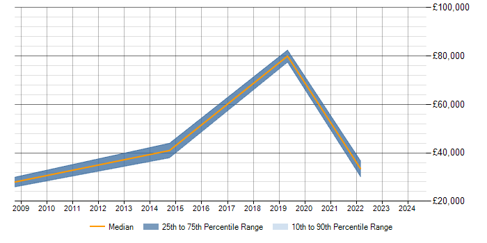 Salary trend for NEBOSH in Bristol