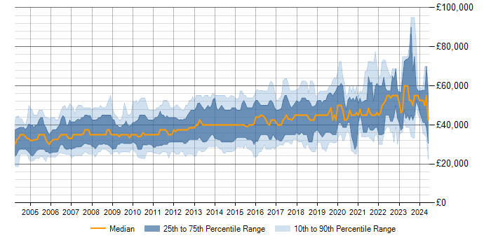 Salary trend for SQL Server in Buckinghamshire