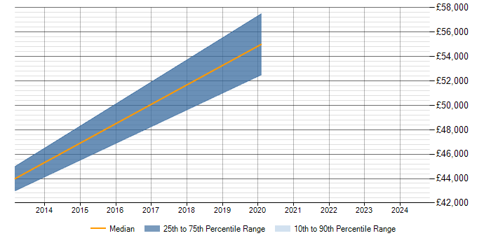 Salary trend for Security Testing in Camden