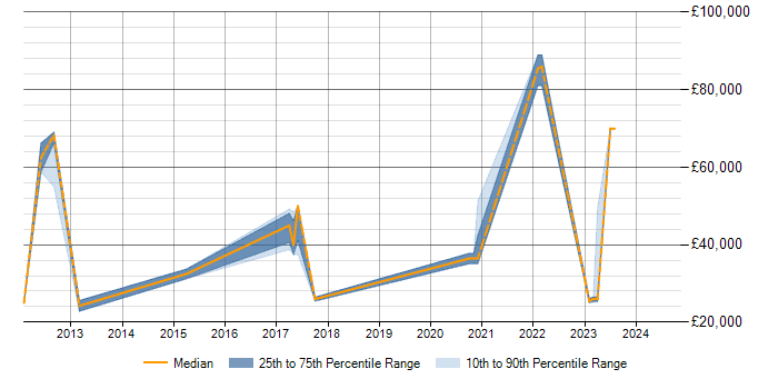 Salary trend for Customer Experience in Chelmsford