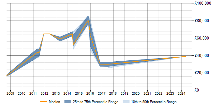 Salary trend for Escalation Management in Cheshire