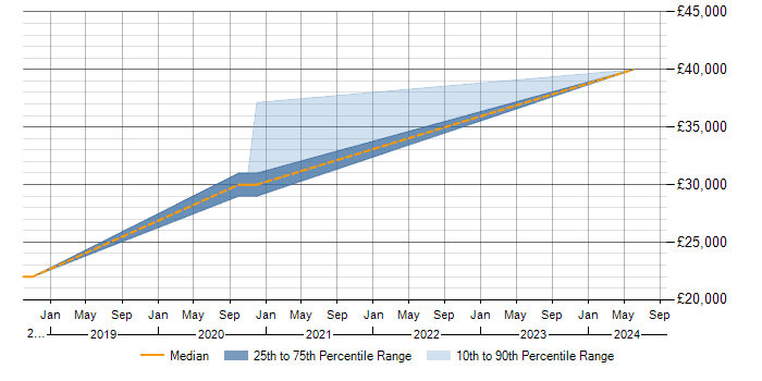 Salary trend for Vue in Chorley