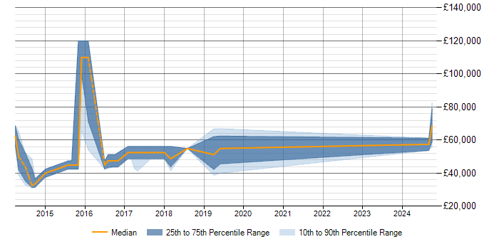 Salary trend for Responsive Web Design in the City of Westminster