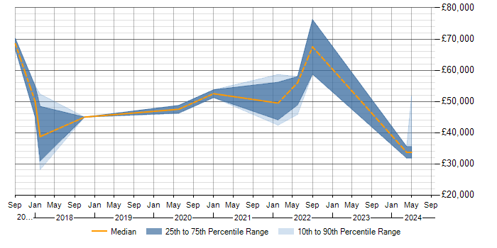 Salary trend for Stakeholder Engagement in Derby