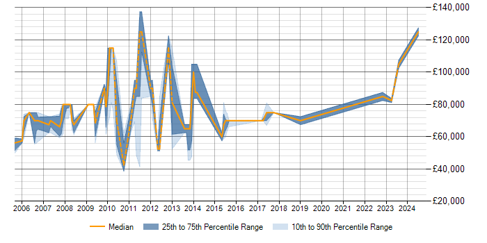 Salary trend for Technical Leadership in Docklands, London