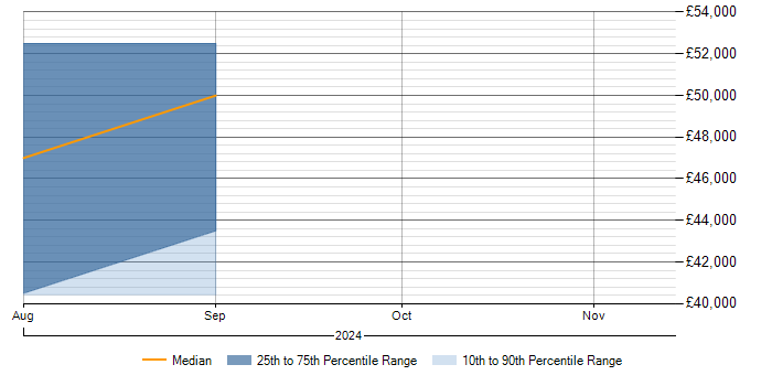 Salary trend for IEC 61131 in Dorset