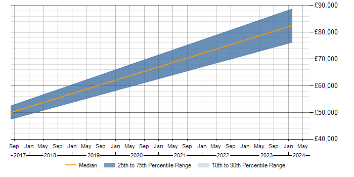 Salary trend for Data Modelling in Douglas