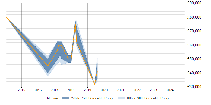 Salary trend for WebSockets in East London