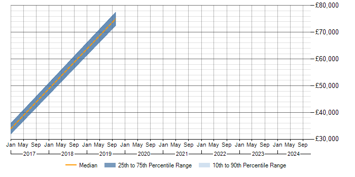 Salary trend for SailPoint in the East Midlands