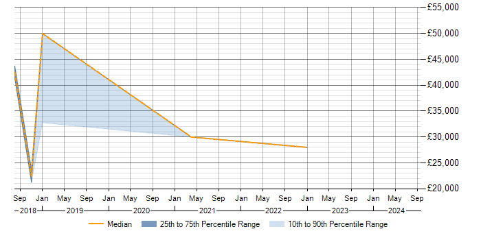 Salary trend for Datto in the East of England