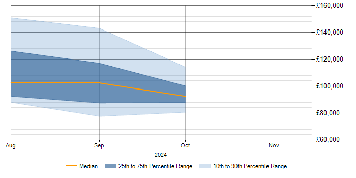 Salary trend for Retrieval-Augmented Generation in England