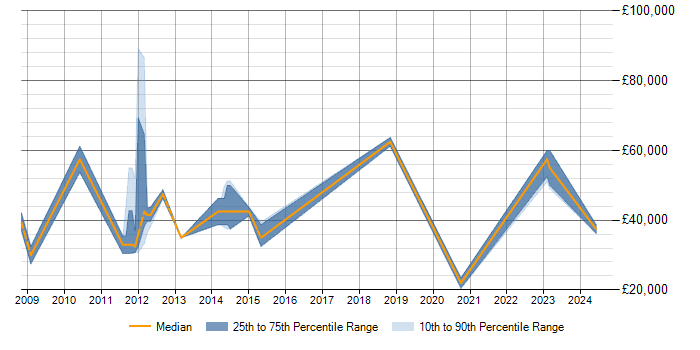 Salary trend for ISO 9001 in Horsham