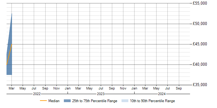 Salary trend for Azure Cosmos DB in Leicestershire