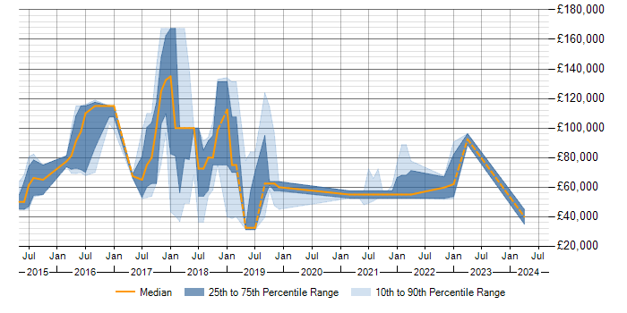 Salary trend for IBM Watson in London