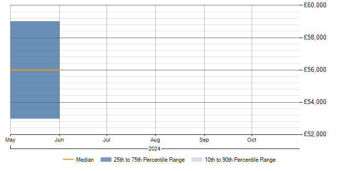 Salary trend for Yocto in Newcastle upon Tyne