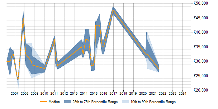 Salary trend for System Testing in Northern Ireland