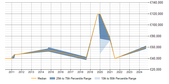 Salary trend for FortiGate in Oxford