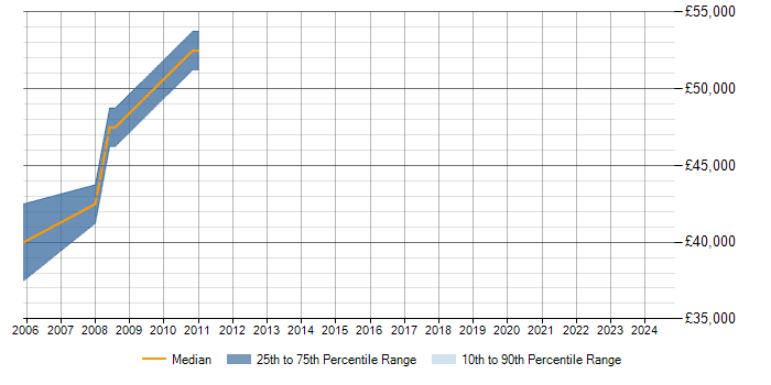 Salary trend for Network Operations Manager in Oxfordshire