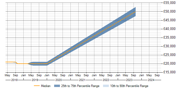 Salary trend for Microsoft Excel in Peterlee