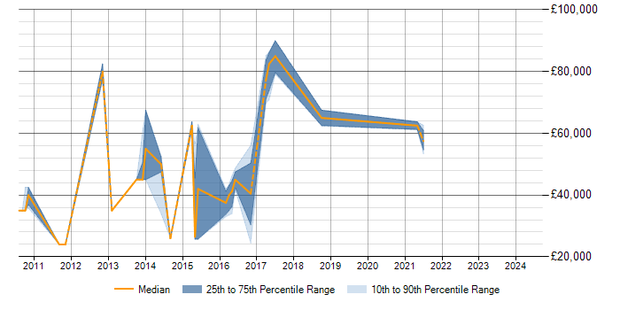 Salary trend for Escalation Management in Reading