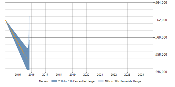 Salary trend for Cost Reduction in Rochdale