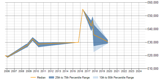 Salary trend for Manufacturing in Rochdale