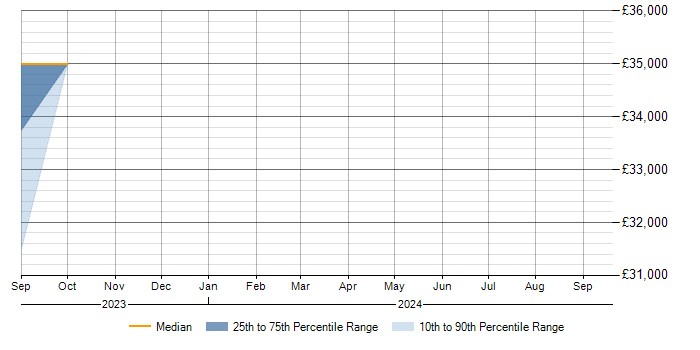 Salary trend for Mobile Device Management in Romford