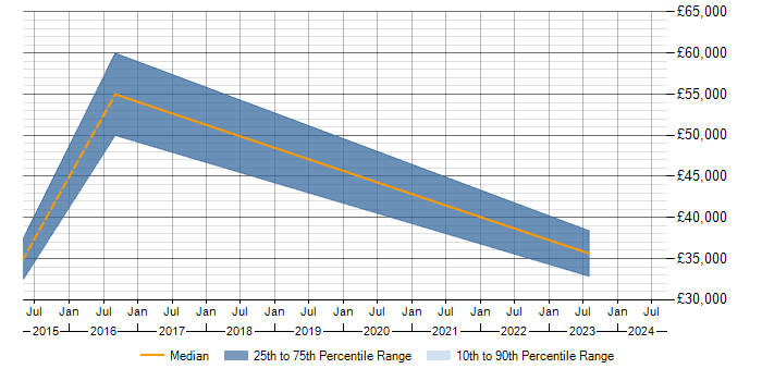 Salary trend for Junior Architect in Scotland