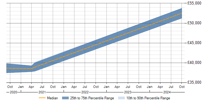 Salary trend for Serenity BDD in Scotland