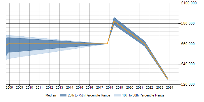 Salary trend for Single Sign-On in Shropshire