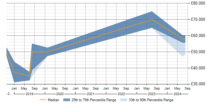 Salary trend for Senior in South Ayrshire