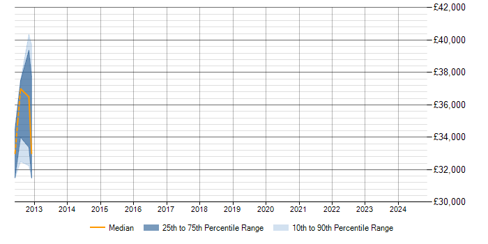 Salary trend for Embedded Firmware in Stafford