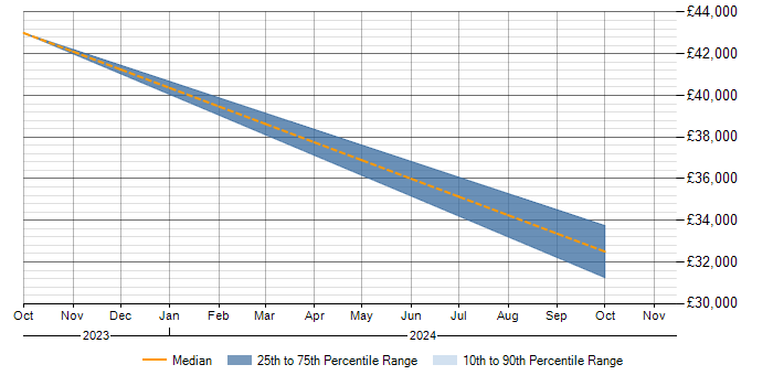 Salary trend for Fortinet in Stafford