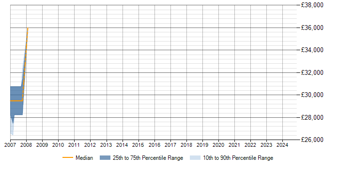 Salary trend for FPGA Design in Stockport