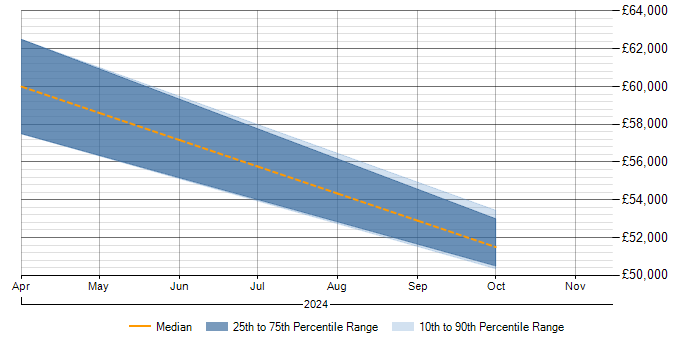 Salary trend for Network Virtualisation in Stoke-on-Trent