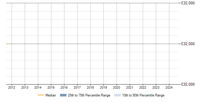 Salary trend for Configuration Management Specialist in Surrey