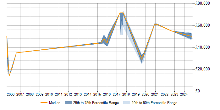 Salary trend for Validation in Telford