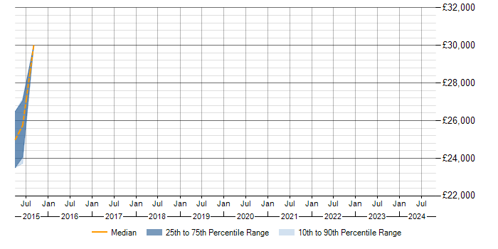 Salary trend for Pinterest in the Thames Valley