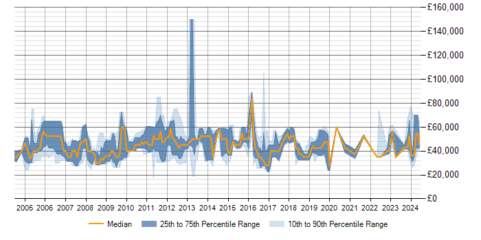 Salary trend for Power Management in the UK