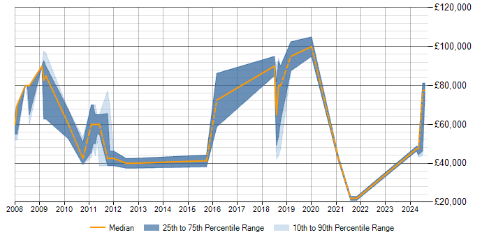 Salary trend for Quantitative Finance in the UK excluding London