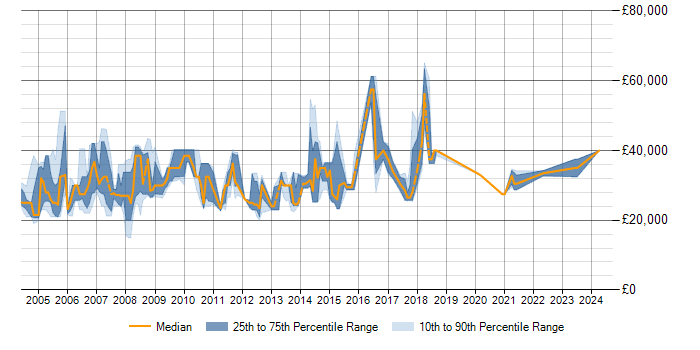 Salary trend for Support Supervisor in the UK excluding London