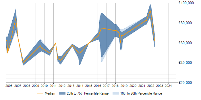 Salary trend for Senior Software Engineer in West End of London