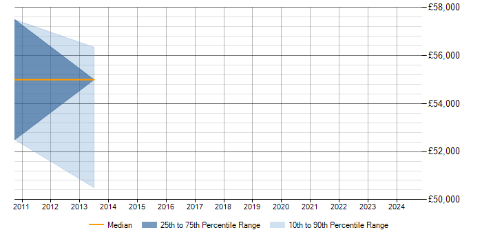 Salary trend for Data Hub in West London