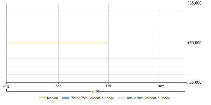 Salary trend for WebSockets in Worcester